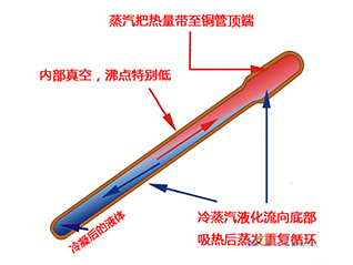 九、熱管冷卻技術(shù)